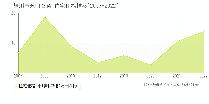 永山２条(旭川市)の住宅価格推移グラフ(坪単価)[2007-2022年]