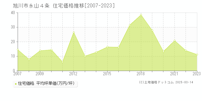 永山４条(旭川市)の住宅価格推移グラフ(坪単価)[2007-2023年]