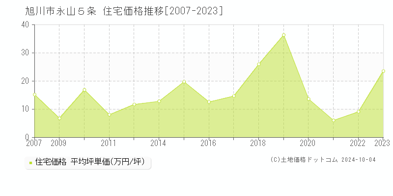 永山５条(旭川市)の住宅価格推移グラフ(坪単価)[2007-2023年]