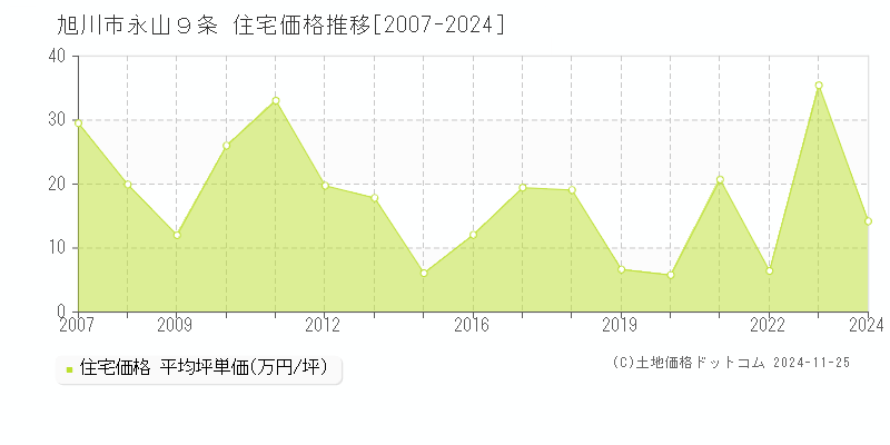 永山９条(旭川市)の住宅価格推移グラフ(坪単価)[2007-2024年]