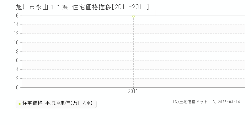 永山１１条(旭川市)の住宅価格推移グラフ(坪単価)[2011-2011年]