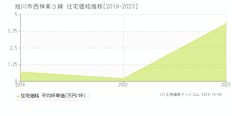 西神楽３線(旭川市)の住宅価格推移グラフ(坪単価)[2019-2023年]