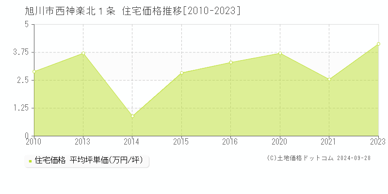 西神楽北１条(旭川市)の住宅価格推移グラフ(坪単価)[2010-2023年]