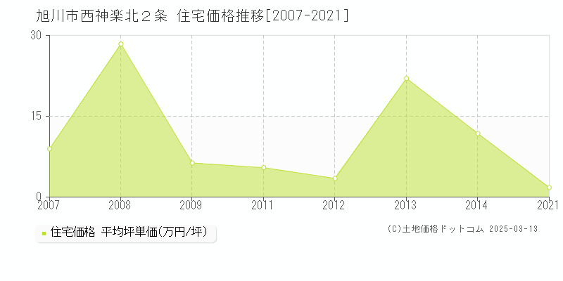 西神楽北２条(旭川市)の住宅価格推移グラフ(坪単価)[2007-2021年]