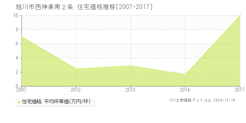 西神楽南２条(旭川市)の住宅価格推移グラフ(坪単価)[2007-2017年]