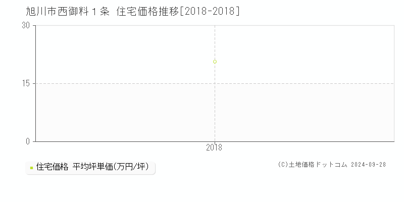 西御料１条(旭川市)の住宅価格推移グラフ(坪単価)[2018-2018年]