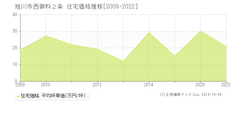 西御料２条(旭川市)の住宅価格推移グラフ(坪単価)[2009-2022年]