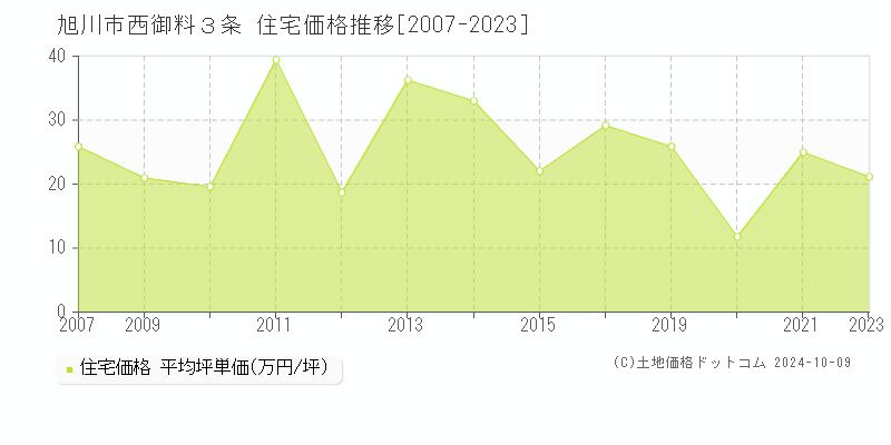 西御料３条(旭川市)の住宅価格推移グラフ(坪単価)[2007-2023年]