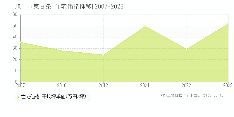 東６条(旭川市)の住宅価格推移グラフ(坪単価)[2007-2023年]