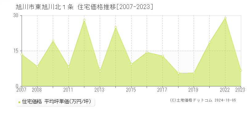 東旭川北１条(旭川市)の住宅価格推移グラフ(坪単価)[2007-2023年]