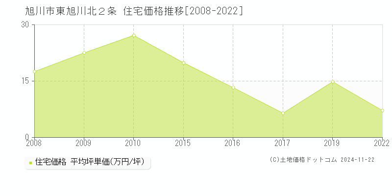 東旭川北２条(旭川市)の住宅価格推移グラフ(坪単価)[2008-2022年]