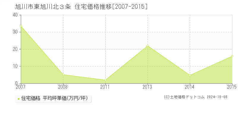 東旭川北３条(旭川市)の住宅価格推移グラフ(坪単価)[2007-2015年]