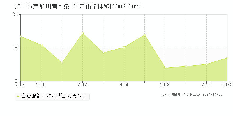 東旭川南１条(旭川市)の住宅価格推移グラフ(坪単価)[2008-2024年]