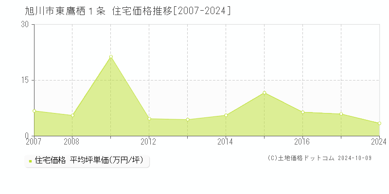 東鷹栖１条(旭川市)の住宅価格推移グラフ(坪単価)[2007-2024年]