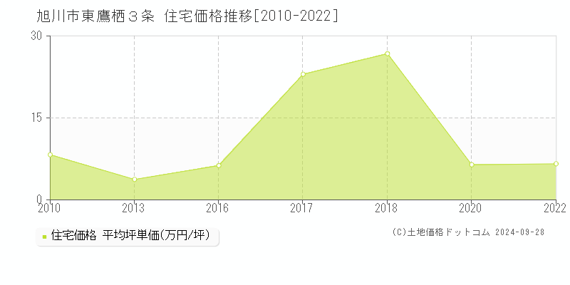 東鷹栖３条(旭川市)の住宅価格推移グラフ(坪単価)[2010-2022年]