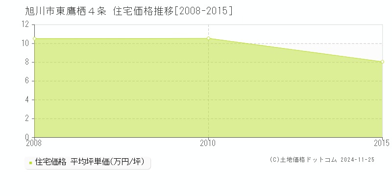 東鷹栖４条(旭川市)の住宅価格推移グラフ(坪単価)[2008-2015年]