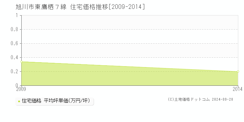 東鷹栖７線(旭川市)の住宅価格推移グラフ(坪単価)[2009-2014年]