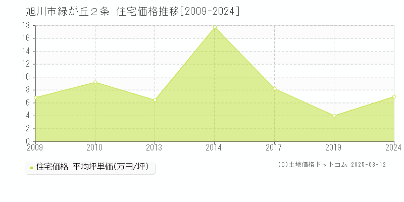 緑が丘２条(旭川市)の住宅価格推移グラフ(坪単価)[2009-2024年]