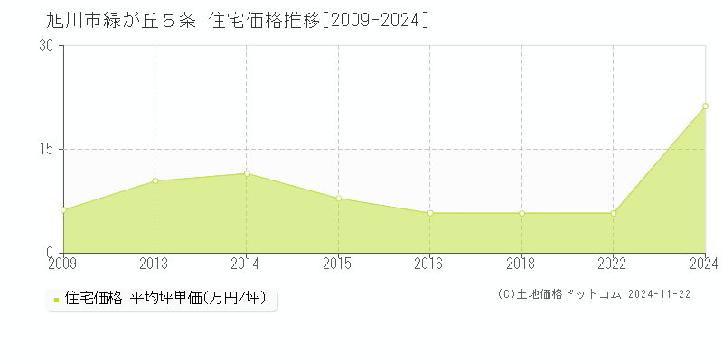 緑が丘５条(旭川市)の住宅価格推移グラフ(坪単価)[2009-2024年]