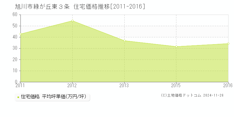 緑が丘東３条(旭川市)の住宅価格推移グラフ(坪単価)[2011-2016年]