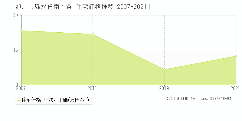 緑が丘南１条(旭川市)の住宅価格推移グラフ(坪単価)[2007-2021年]