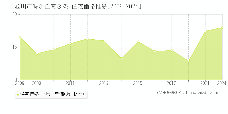 緑が丘南３条(旭川市)の住宅価格推移グラフ(坪単価)[2008-2024年]