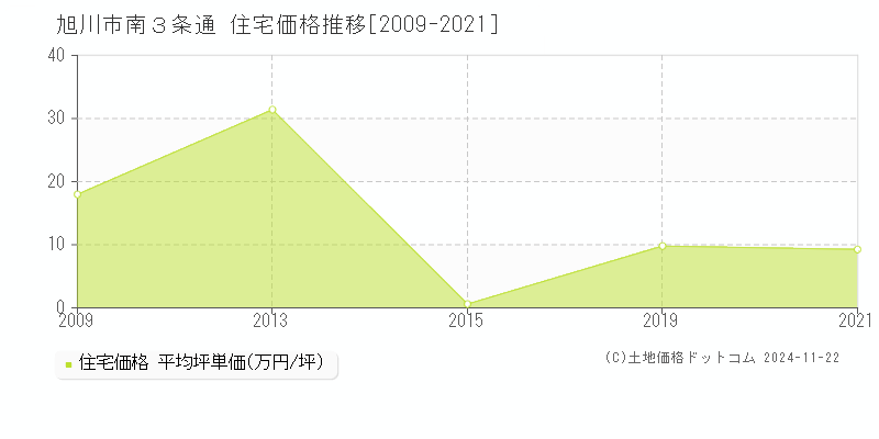 南３条通(旭川市)の住宅価格推移グラフ(坪単価)[2009-2021年]