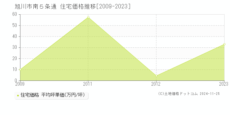 南５条通(旭川市)の住宅価格推移グラフ(坪単価)[2009-2023年]