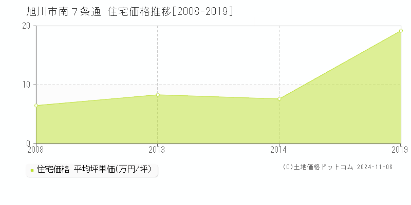 南７条通(旭川市)の住宅価格推移グラフ(坪単価)[2008-2019年]