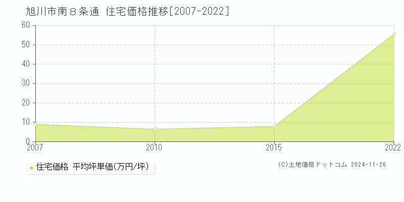 南８条通(旭川市)の住宅価格推移グラフ(坪単価)[2007-2022年]