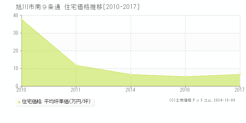 南９条通(旭川市)の住宅価格推移グラフ(坪単価)[2010-2017年]