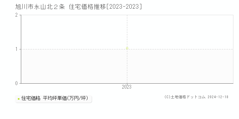 永山北２条(旭川市)の住宅価格推移グラフ(坪単価)[2023-2023年]