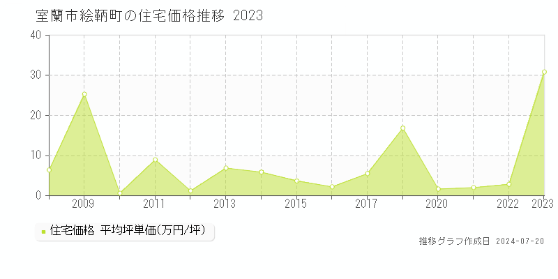 北海道室蘭市絵鞆町の住宅価格推移グラフ 