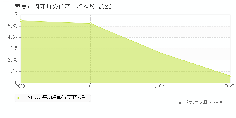 北海道室蘭市崎守町の住宅価格推移グラフ 
