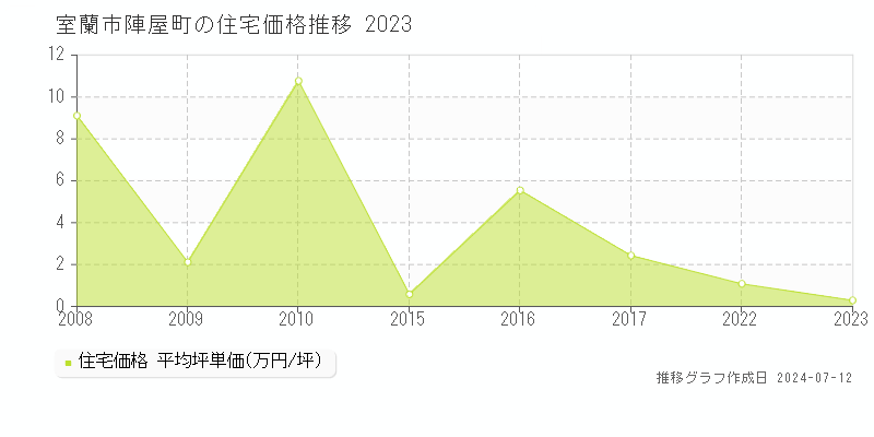 北海道室蘭市陣屋町の住宅価格推移グラフ 