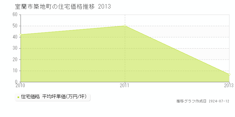 北海道室蘭市築地町の住宅価格推移グラフ 