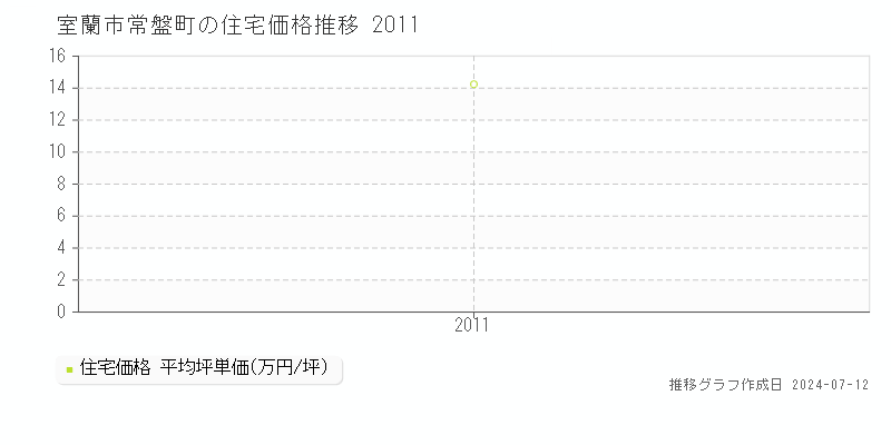 北海道室蘭市常盤町の住宅価格推移グラフ 