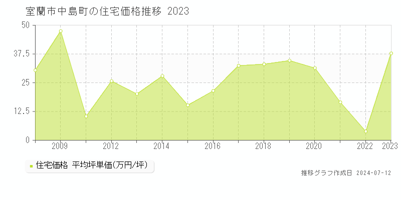 北海道室蘭市中島町の住宅価格推移グラフ 
