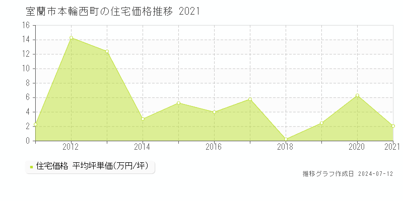 北海道室蘭市本輪西町の住宅価格推移グラフ 