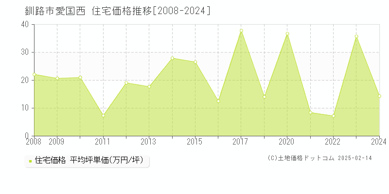 愛国西(釧路市)の住宅価格推移グラフ(坪単価)[2008-2024年]