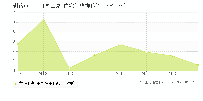 阿寒町富士見(釧路市)の住宅価格推移グラフ(坪単価)[2008-2024年]