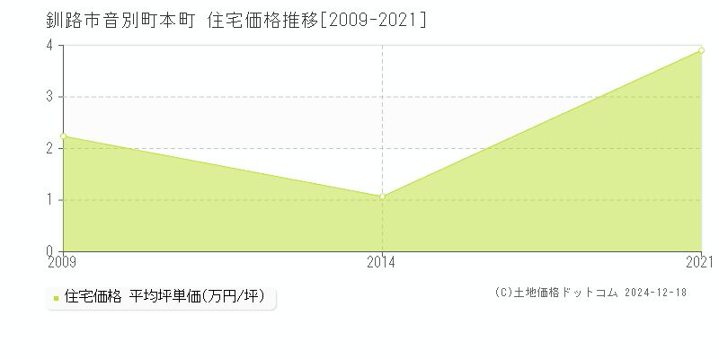 音別町本町(釧路市)の住宅価格推移グラフ(坪単価)[2009-2021年]