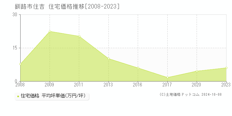 住吉(釧路市)の住宅価格推移グラフ(坪単価)[2008-2023年]