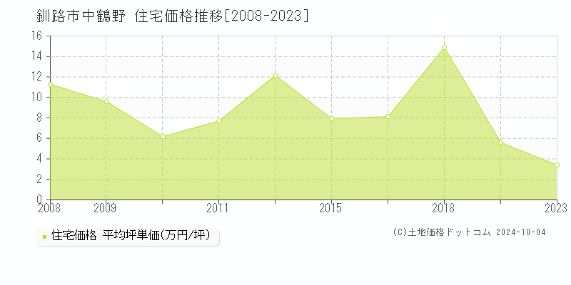 中鶴野(釧路市)の住宅価格推移グラフ(坪単価)[2008-2023年]