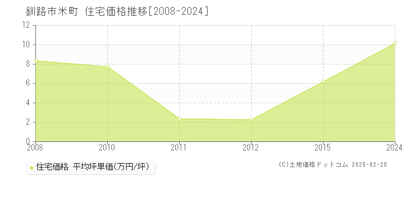 米町(釧路市)の住宅価格推移グラフ(坪単価)[2008-2024年]