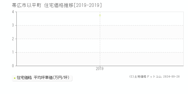 以平町(帯広市)の住宅価格推移グラフ(坪単価)[2019-2019年]