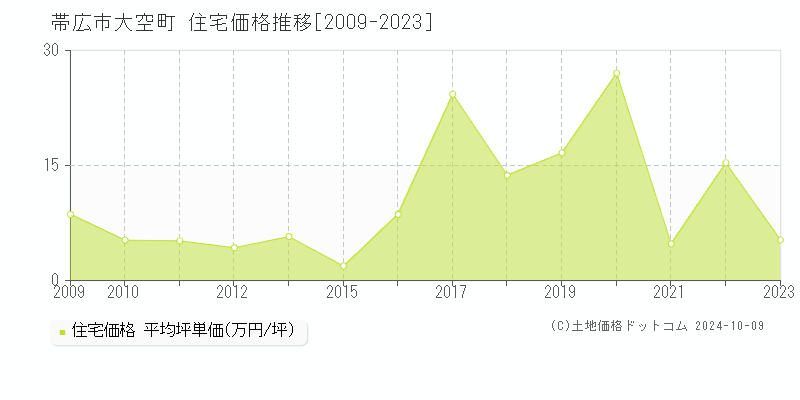 大空町(帯広市)の住宅価格推移グラフ(坪単価)[2009-2023年]