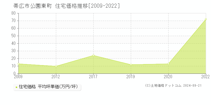 公園東町(帯広市)の住宅価格推移グラフ(坪単価)[2009-2022年]