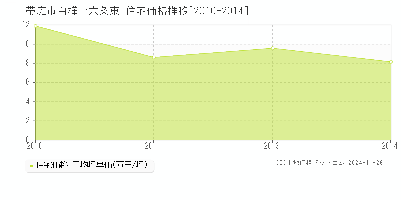 白樺十六条東(帯広市)の住宅価格推移グラフ(坪単価)[2010-2014年]