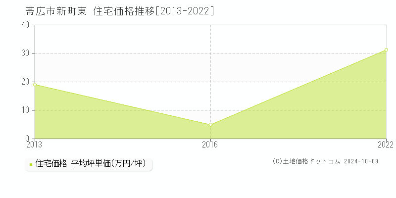 新町東(帯広市)の住宅価格推移グラフ(坪単価)[2013-2022年]